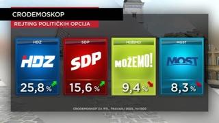 Istraživanje u Hrvatskoj: HDZ popularniji od naredne dvije stranke, evo ko je najpozitivniji političar