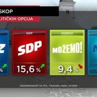 Istraživanje u Hrvatskoj: HDZ popularniji od naredne dvije stranke, evo ko je najpozitivniji političar
