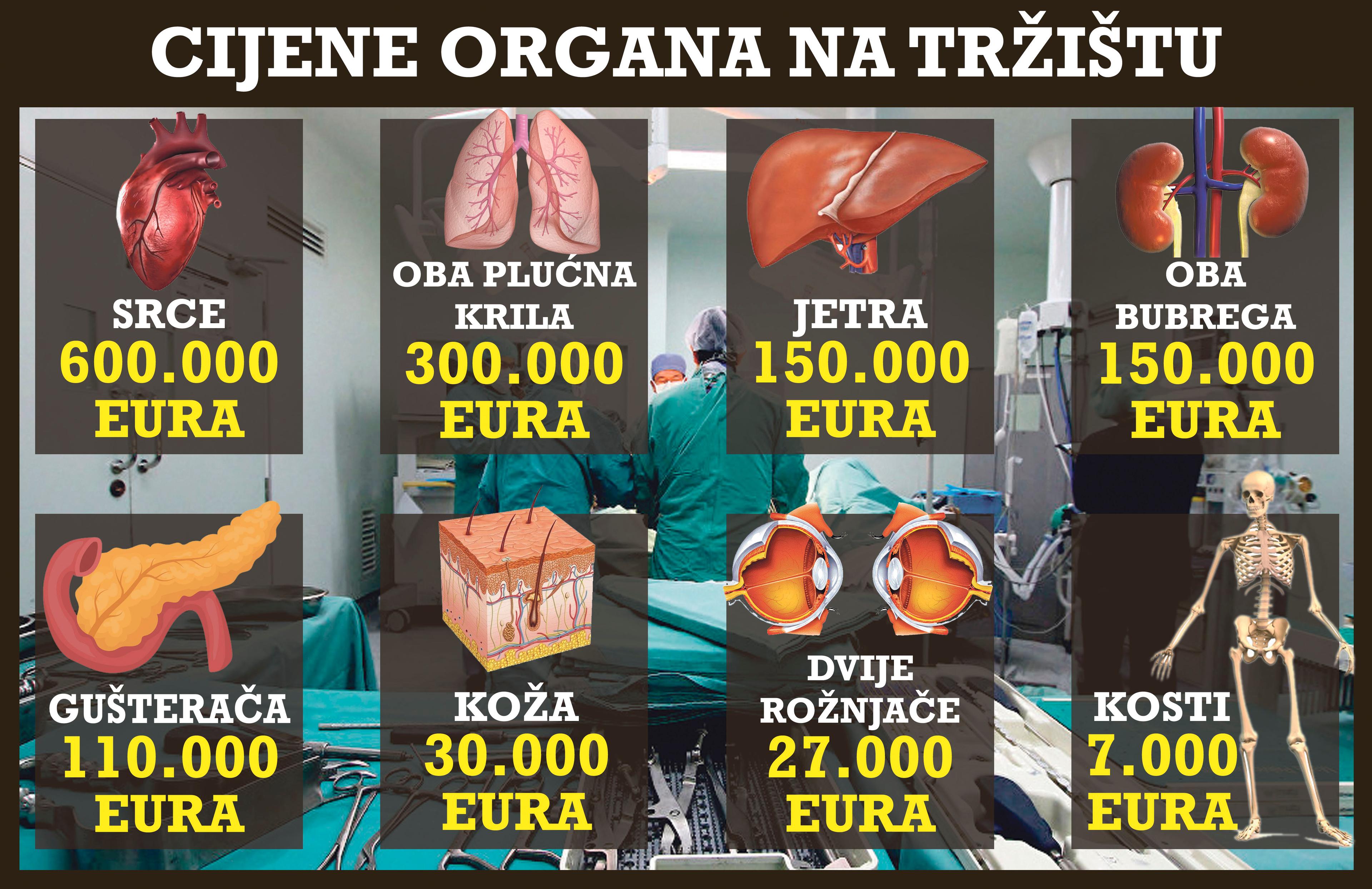 Na crnom tržištu ljudsko tijelo vrijedi 1,4 miliona eura!