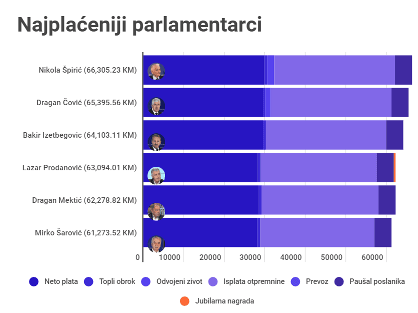 Najplaćeniji parlamentarci - Avaz