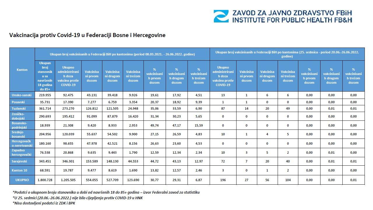 Tabelarni prikaz vakcinisanih protiv koronavirusa u FBiH - Avaz