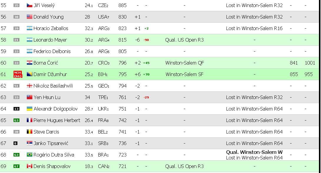 "Live" ATP tabela: Džumhur na 61. mjestu - Avaz