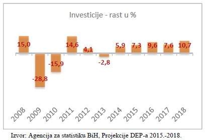 investicije-2008-do-2018