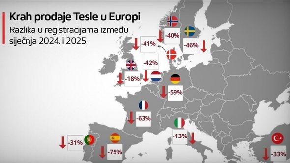 Teslin krah u Evropi: Drastično pala prodaja Maskovih automobila