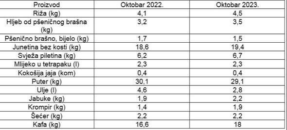 Prosječne potrošačke cijene u oktobru 2022. i 2023. - Avaz