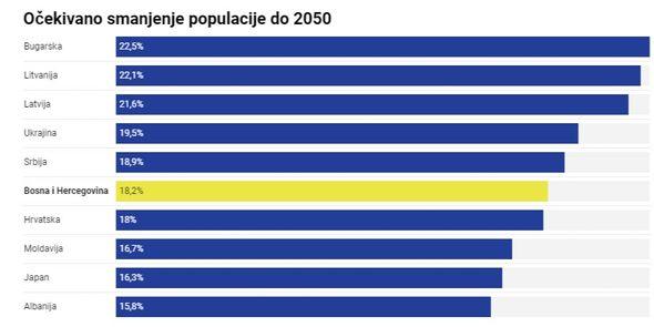 Procjene UN-a o kretanju bh. stanovništva do 2050. - Avaz